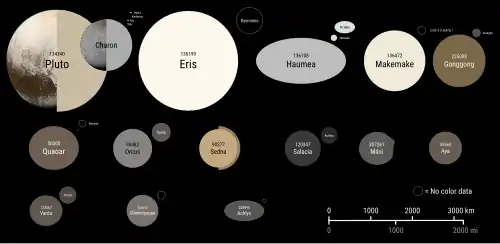 An infographic of the largest trans-Neptunian objects, showing a comparison of their diameters, albedos, and colors. Makemake is the fourth largest trans-Neptunian object.