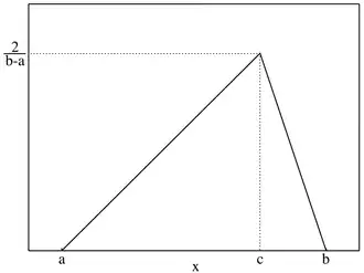 Plot of the Triangular PMF