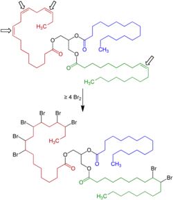 Diagram of a triglyceride, with its carbon-carbon double bonds being broken via bromination by elemental bromine.