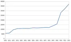 a graph of population changes