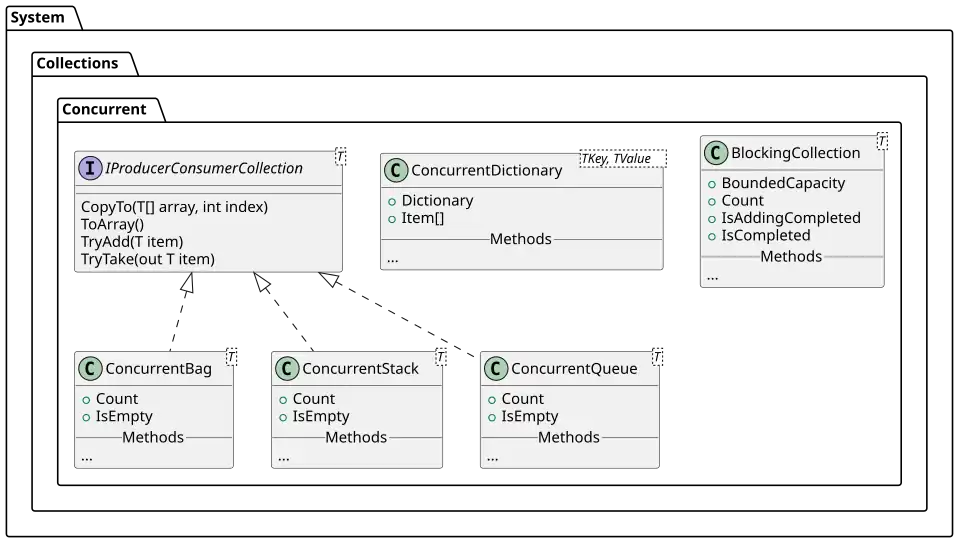UML class diagram of System.Collections.Concurrent in .NET