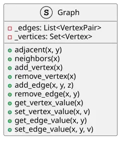 UML class diagram of a Graph (abstract data type)