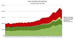 Chart showing assets and liabilities of the United States as a fraction of GDP 1945-2009