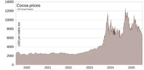Graph showing relatively stable prices then large spike at end