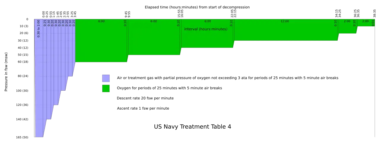 US Navy Recompression Treatment Table 4