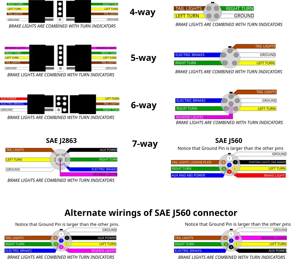 Overview of US trailer connectors