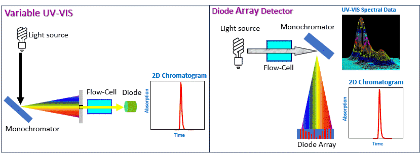 Variable UV-VIS vs PDA detector