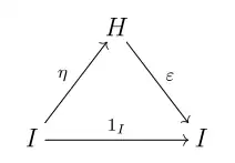 unit and counit in bialgebras