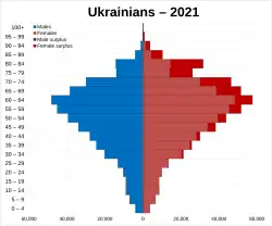 Ukrainians
