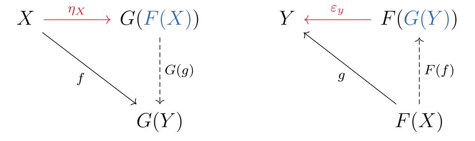 The unit and counit of an adjunction, which are natural transformations between functors, are an important example of universal morphisms.