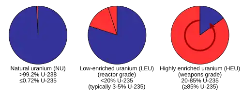 Image 96Proportions of the isotopes uranium-238 (blue) and uranium-235 (red) found in natural uranium and in enriched uranium for different applications. Light water reactors use 3–5% enriched uranium, while CANDU reactors work with natural uranium. (from Nuclear power)
