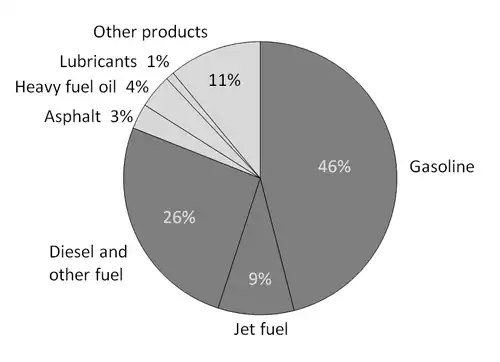 Image 128A breakdown of the products made from a typical barrel of US oil (from Oil refinery)