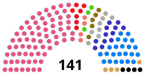 Composition of the Seimas at the end of 1992-1996 term.