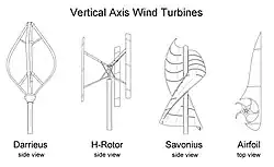 Vertical Axis Wind Turbines