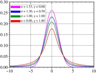 Plot of the centered Voigt profile for four cases