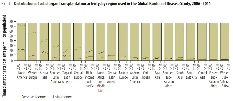 Distribution of solid organ transplantation activity, by region used in the Global Burden of Disease Study, 2006–2011[118]