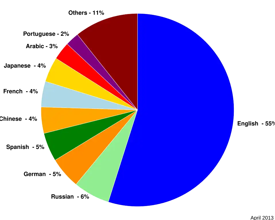 Website content languages[90]
