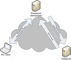 Illustration of how a client accesses a web page using an anonymous browsing service.
