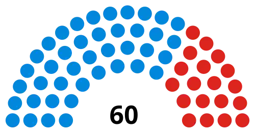 Councillors after the 2018 election