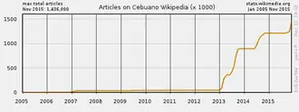 The number of articles in Cebuano Wikipedia[11]