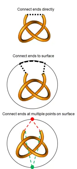 Connecting the ends of a knot