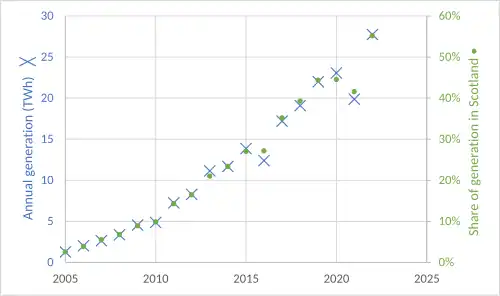 Graph showing wind generation in Scotland increasing from 1.2TWh (2.6%) in 2005 to nearly 28TWh (55%) in 2022