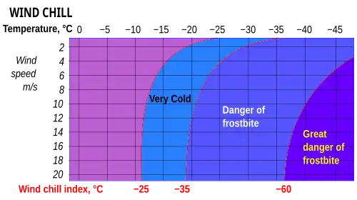 Graph of degrees of wind chill for wind speed and air temperature