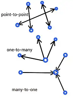 Different channel types in wireless networks