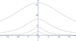 Witch of Agnesi