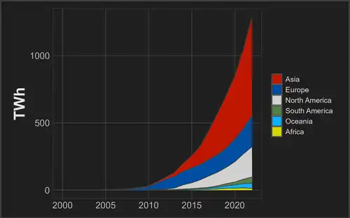 Image 118Yearly solar generation by continent (from Solar power)