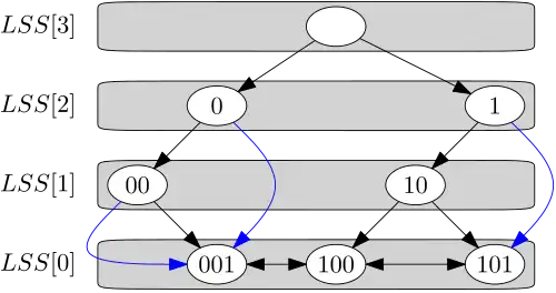 A binary tree with 4 levels. The nodes on each level are: 3: (), 2: (0) and (1), 1: (00) and (10), 0: (001), (100) and (101). The unlabeled node is the root. There are directed edges between the following nodes: ()->(0), ()->(1), (0)->(00), (0)->(001) in blue, (1)->(10), (1)->(101) in blue, (00)->(001) twice, once in blue, (10)->(100), (10)->(101), (001)<->(100), (100)<->(101). The nodes on each level are contained in a box, labeled with LSS(<level>).