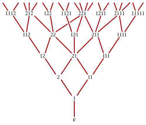 Young–Fibonacci graph