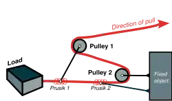 A diagram illustrates a mechanical advantage pulley system in a Z-drag configuration used to move a load. A rope is connected to the load and winds around two pulleys in a Z configuration.