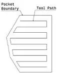 Zig-zag tool path