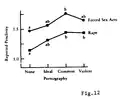 Image 2Figure 12 in Zillmann, Dolf: "Effects of Prolonged Consumption of Pornography", included in the Report of the Surgeon General's Workshop on Pornography and Public Health, United States Public Health Service, Office of the Surgeon General, August 4, 1986