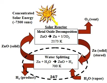 The Zn/ZnO cycle