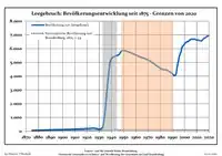 Development of Population since 1875 within the Current Boundaries (Blue Line: Population; Dotted Line: Comparison to Population Development of Brandenburg state; Grey Background: Time of Nazi rule; Red Background: Time of Communist rule))