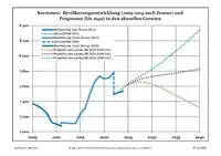 Recent Population Development and Projections (Population Development before Census 2011 (blue line); Recent Population Development according to the Census in Germany in 2011 (blue bordered line); Official projections for 2005-2030 (yellow line); for 2014-2030 (red line); for 2017-2030 (scarlet line)