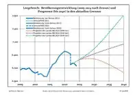 Recent Population Development and Projections (Population Development before Census 2011 (blue line); Recent Population Development according to the Census in Germany in 2011 (blue bordered line); Official projections for 2005-2030 (yellow line); for 2014-2030 (red line); for 2017-2030 (scarlet line)