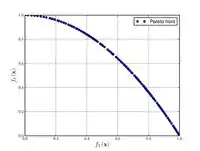Zitzler-Deb-Thiele's function N.2