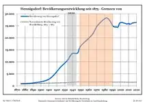 Development of population since 1875 within the current boundaries (blue line: population; dotted line: comparison to population development of Brandenburg state; grey background: time of Nazi rule; red background: time of communist rule)