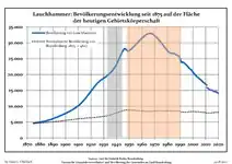 Development of Population since 1875 within the Current Boundaries (Blue Line: Population; Dotted Line: Comparison to Population Development of Brandenburg state; Grey Background: Time of Nazi rule; Red Background: Time of Communist rule)