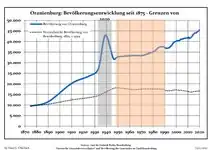 Development of population since 1875 within the current boundaries (blue line: population; dotted line: comparison to population development of Brandenburg state; grey background: time of Nazi rule; red background: time of communist rule)