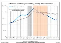 Development of Population since 1875 within the Current Boundaries (Blue Line: Population; Dotted Line: Comparison to Population Development of Brandenburg state; Dotted line: Comparison to population development of Brandenburg state Grey background: Time of Nazi rule—Red background: Time of communist rule)