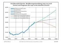 Recent Population Development and Projections (Population Development before Census 2011 (blue line); Recent Population Development according to the Census in Germany in 2011 (blue bordered line); Official projections for 2005-2030 (yellow line); for 2014-2030 (red line); for 2017-2030 (scarlet line)