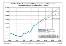 Recent Population Development and Projections (Population Development before Census 2011 (blue line); Recent Population Development according to the Census in Germany in 2011 (blue bordered line); Official projections for 2005-2030 (yellow line); for 2017-2030 (scarlet line); for 2020-2030 (green line)