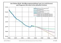 Recent Population Development and Projections (Population Development before Census 2011 (blue line); Recent Population Development according to the Census in Germany in 2011 (blue bordered line); Official projections for 2005-2030 (yellow line); for 2017-2030 (scarlet line); for 2020-2030 (green line)