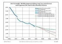 Recent Population Development and Projections (Population Development before Census 2011 (blue line); Recent Population Development according to the Census in Germany in 2011 (blue bordered line); Official projections for 2005-2030 (yellow line); for 2017-2030 (scarlet line); for 2020-2030 (green line)