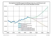Recent population development (blue line) and forecasts