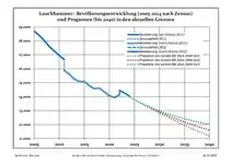 Recent Population Development and Projections (Population Development before Census 2011 (blue line); Recent Population Development according to the Census in Germany in 2011 (blue bordered line); Official projections for 2005-2030 (yellow line); for 2017-2030 (scarlet line); for 2020-2030 (green line)
